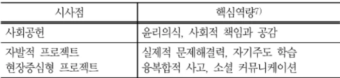 Table 4 Implications of this study for engineering education 시사점 핵심역량 7) 사회공헌 윤리의식,  사회적  책임과  공감 자발적  프로젝트 현장중심형  프로젝트 실제적  문제해결력,  자기주도  학습 융복합적  사고,  소셜  커뮤니케이션  ｢과학  산책｣은  홍보가  부족하여  소수의  청소년  참가자로  진 행되었다