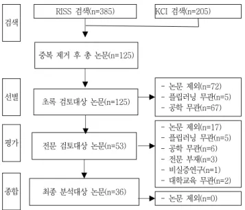 Fig.  1  Flowchart  for  article  selection  process(adapted  from  Karabulut-Ilgu  et  al.,  2018)