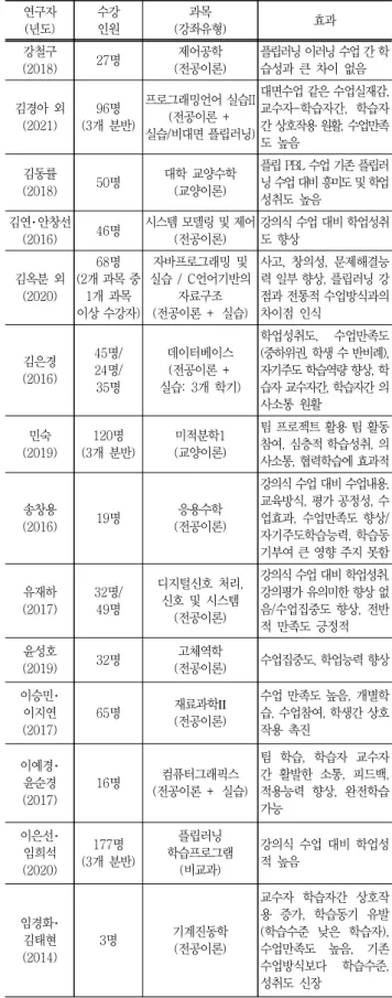 Table 3. Key features of flipped learning engineering classes 연구자 (년도) 수강인원 과목 (강좌유형) 효과 강철구 (2018) 27명 제어공학 (전공이론) 플립러닝 이러닝 수업 간 학습성과  큰  차이  없음 김경아  외 (2021) 96명 (3개  분반) 프로그래밍언어 실습II (전공이론  + 실습/비대면 플립러닝) 대면수업 같은 수업실재감, 교수자-학습자간,  학습자간 상호작용 원활, 수업만족 도  