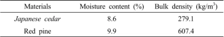 Table  1.  Bulk  Density  and  Moisture  Content  of  Each  Wood[16]
