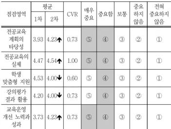 Table  8  2nd  delphi  survey  results  :  evaluation  area(N=15) 점검영역 평균 CVR 매우 중요 중요함 보통 중요 하지  않음 전혀 중요하지 1차2차않음 전공교육 계획의  타당성 3.93 4.23 0.73 ⑤ ④ ③ ② ① 전공교육의  실제 4.47 4.54 1.00 ⑤ ④ ③ ② ① 학생  맞춤형  지원 4.53 4.00 0.60 ⑤ ④ ③ ② ① 강의평가  결과  활용 4.20 4.00 0.