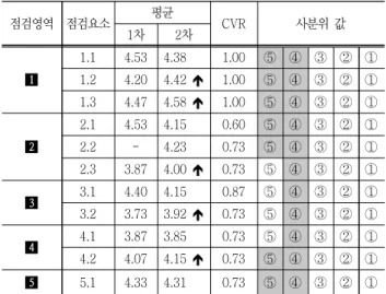 Table 9 2nd delphi survey results : evaluation factors(N=15)