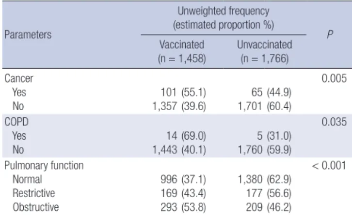 Table 1. Influenza vaccination coverage rates according to the characteristics of re- re-spondents in 2012 KNHANES  Parameters Unweighted frequency   (estimated proportion %)  Vaccinated  P  (n = 1,458) Unvaccinated (n = 1,766) Gender     Male     Female  