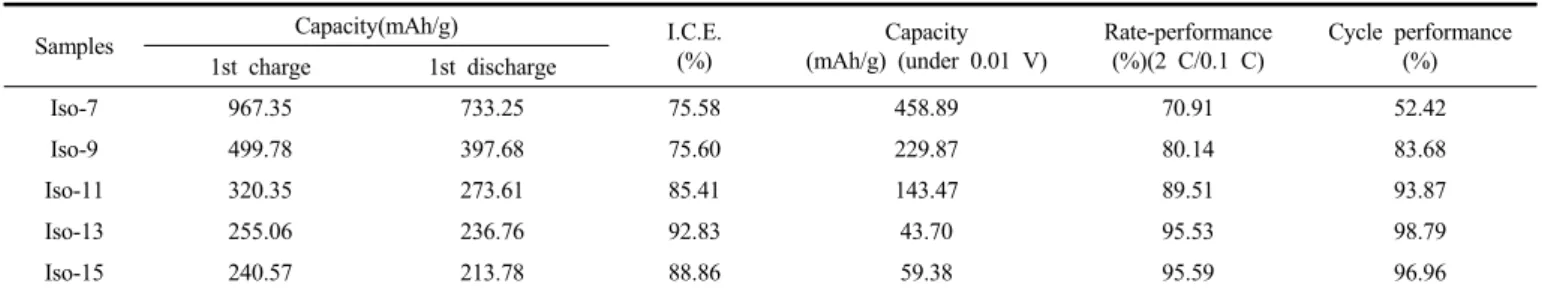 Table  3.  First  Cycle  Discharge  Capacity  of  Low  Heated  Carbon  accor-  ding  to  Site