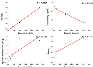 Figure  1.  Cycle  performance  of  low  temperature  heated  carbon.