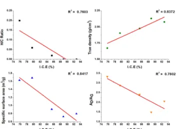 Figure  4.  Relationship  of  rate  capability  with  physical  and  chemical  characteristics.