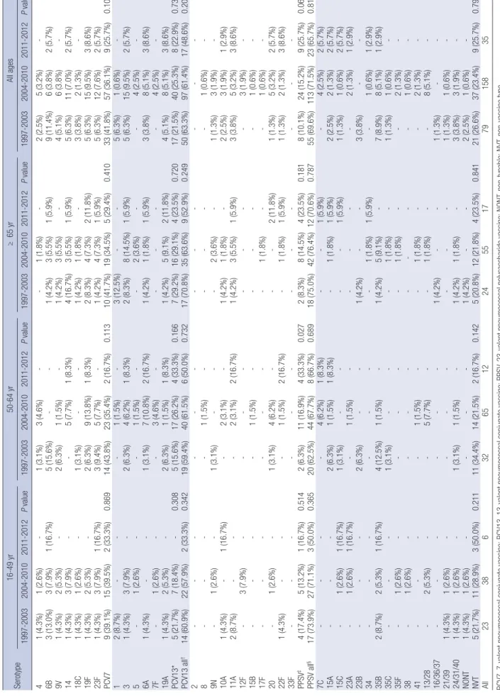 Table 2. Serotype/serogroup distribution of 272 invasive pneumococcal isolates according to age group and study periods Serotype16-49 yr50-64 yr≥ 65 yrAll ages 1997-20032004-20102011-2012P value1997-20032004-20102011-2012P value1997-20032004-20102011-2012P