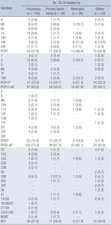 Table 3. Distribution of serotype/serogroup of 272 invasive pneumococcal isolates  according to primary site of infection and study periods