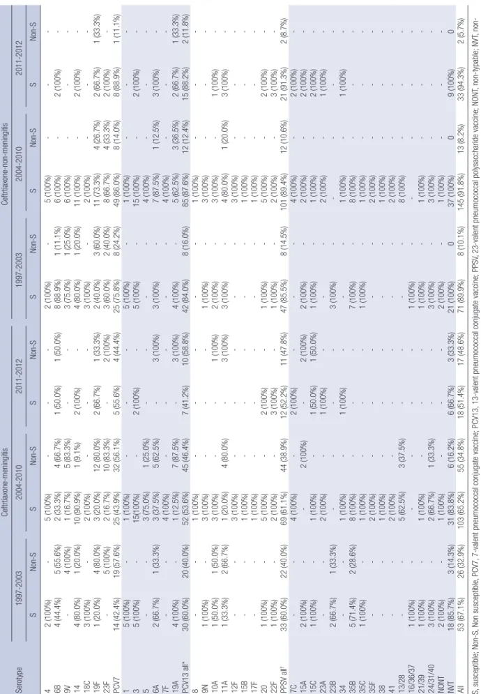 Table 5. Susceptibility to ceftriaxone among 272 invasive pneumococcal isolates according to the serotypes and period of isolation Serotype