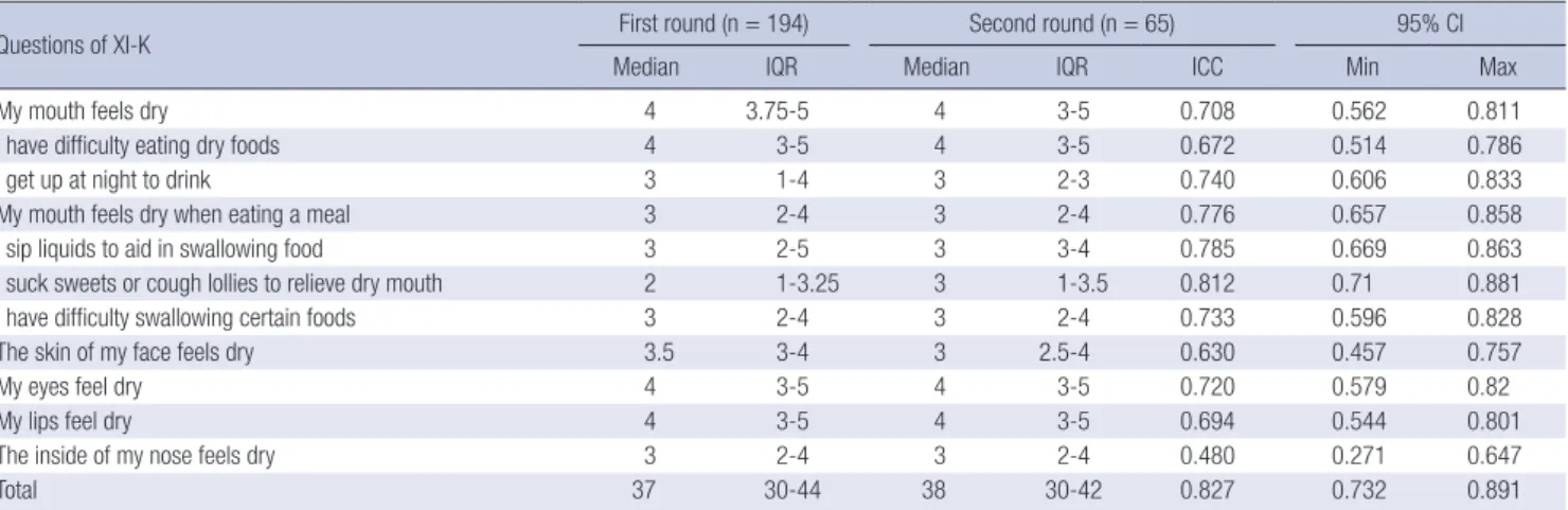 Table 4. Mean scores and standard deviations of both administrations of the XI-K questionnaire and intraclass correlation coefficients 