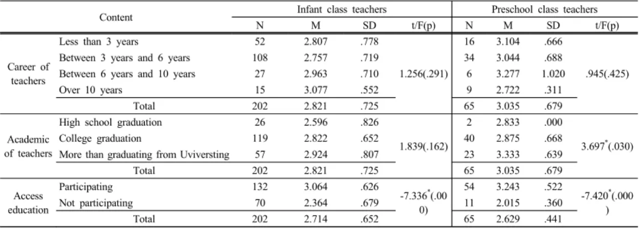 Table 5. Interest and understanding of the Third Standard  Childcare Curriculum