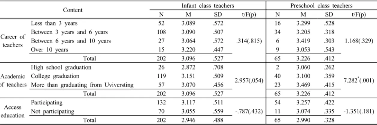 Table 7. Organization and management of the Third  Standard Childcare Curriculum