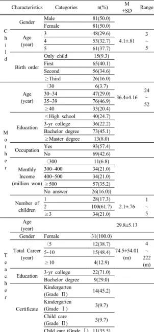Table 1. General Characteristics of the Participants Characteristics Categories  n(%) M ±SD Range C h i l d Gender Male 81(50.0)Female 81(50.0)Age(year)3 48(29.6) 4.1±.81 3 ~5453(32.7)561(37.7) Birth order Only child 15(9.3)First 65(40.1) Second 56(34.6) ≥