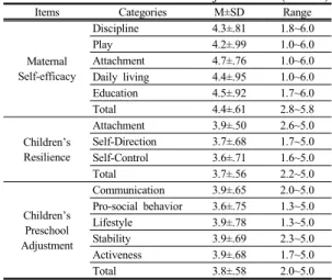 Table 3. Relationship between Maternal Self-efficacy and Children’s  Preschool  Adjustment                          (N=162) Categories