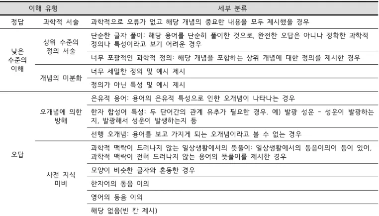 Table  2.  Classification  of  types  by  definition  level
