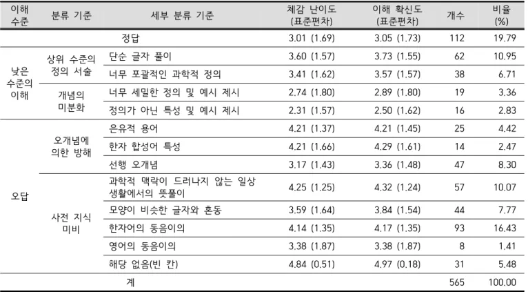 Table  3.  Students'  tendency  to  understand  the  concept  of  astronomy
