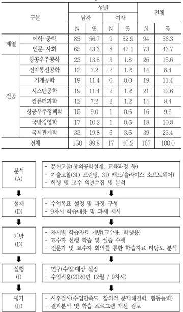 Table  1  Characteristics  of  respondents  구분 성별 전체남자여자 N % N % N % 계열 이학･공학 85 56.7  9 52.9  94 56.3  인문･사회 65 43.3  8 47.1  73 43.7  전공 항공우주공학 23 13.8  3 1.8  26 15.6 전자통신공학127.2 21.2 148.4 기계공학1911.4 00.0 1911.4 시스템공학1911.4 21.2 2112.6  컴퓨터과학 12 7.2  2