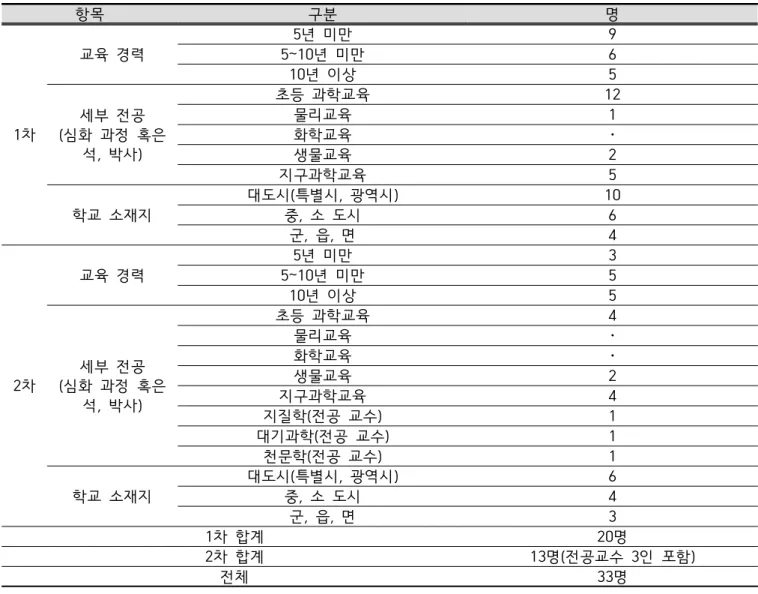 Table  1.  Information  of  Participants 