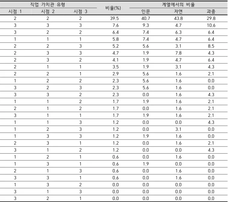Table  3.  Types  of  career  value  by  point  of  time  and  proportion  in  each  group