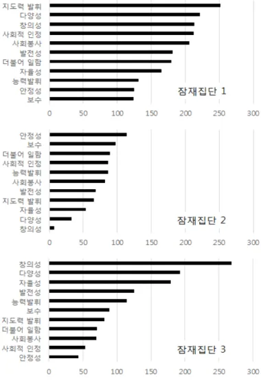 Figure  1.  The  relative  proportion  of  career  values  for  each  potential  group