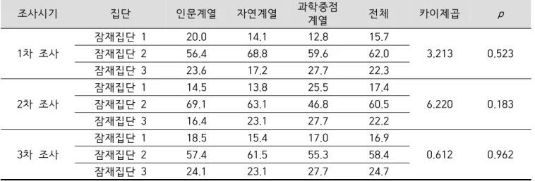 Table  1.  Comparison  of  the  frequency  of  potential  groups  by  track  according  to  the  timing  of  the  survey 