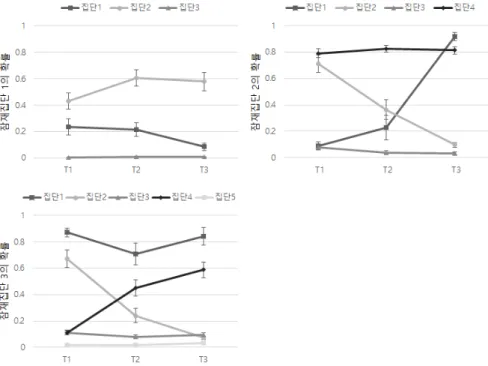 Figure  3.  Analysis  of  a  group-based  trajectory  model  based  on  the  probability  of  career  values  types