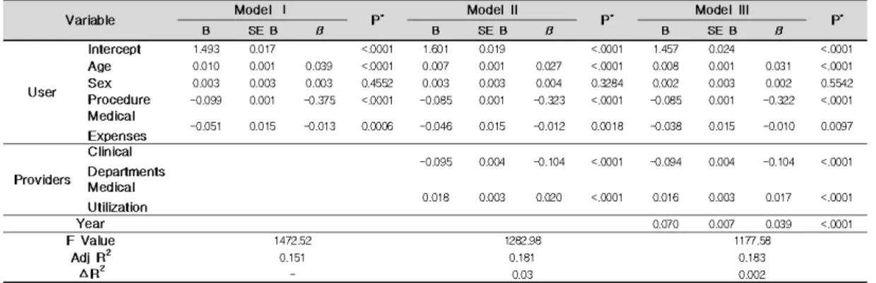 Table 4. Factors Influencing the Usage for the MRI *P<.0001 검사수는  증가하고  있으며  검사율은  건강보험  적용  초인  2005년, 2006년에  한시적으로  감소하였으나  이후  매년  증가하였다