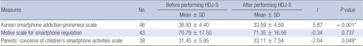 Table 2. The mean scores of several measures before and after performing the HDJ-S