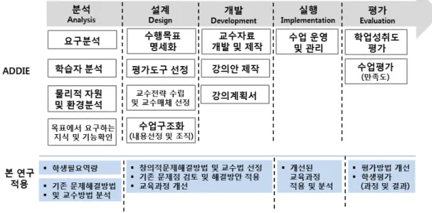 Fig.  1  Procedure  of  ADDIE  curriculum  model