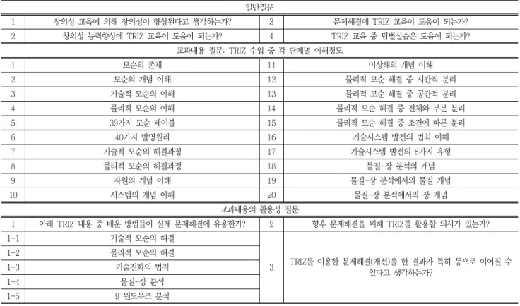 Table  5  Questionnaire  of  exsiting  creative  problem-solving  curriculum  for  students 일반질문 1 창의성  교육에  의해  창의성이  향상된다고  생각하는가? 3 문제해결에  TRIZ  교육이  도움이  되는가? 2 창의성  능력향상에  TRIZ  교육이  도움이  되는가? 4 TRIZ 교육  중  팀별실습은  도움이  되는가? 교과내용  질문:  TRIZ  수업  중  각  