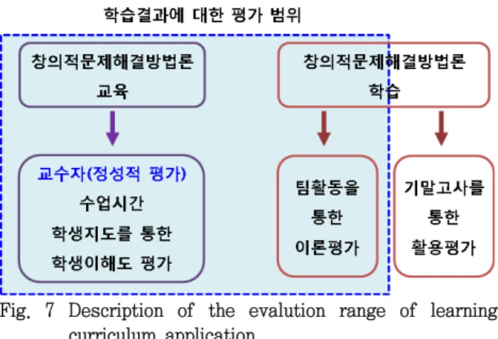 Fig.  7  Description  of  the  evalution  range  of  learning  curriculum  application