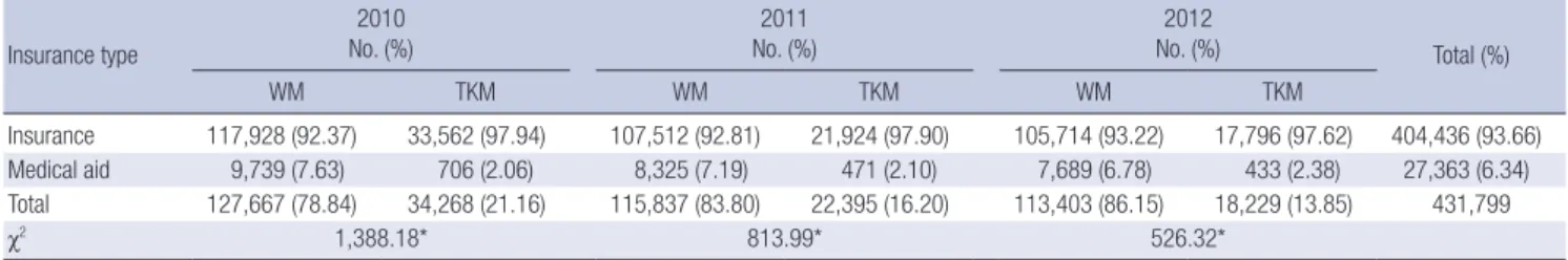 Fig. 2. The incidence of mental disorders (F codes of ICD-10) by age between 2010  and 2012