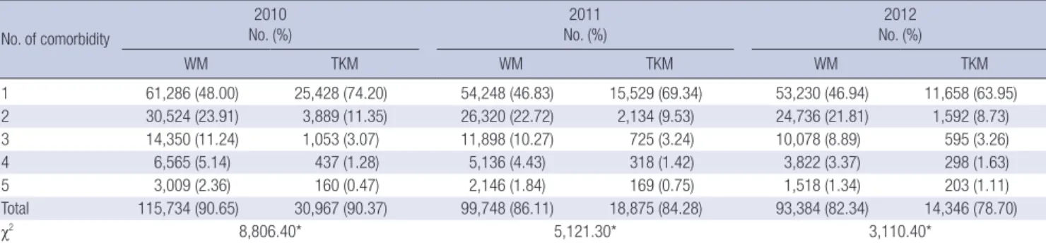 Table 5. The incidence of mental disorders (F codes of ICD-10) by the number of comorbidity between 2010 and 2012