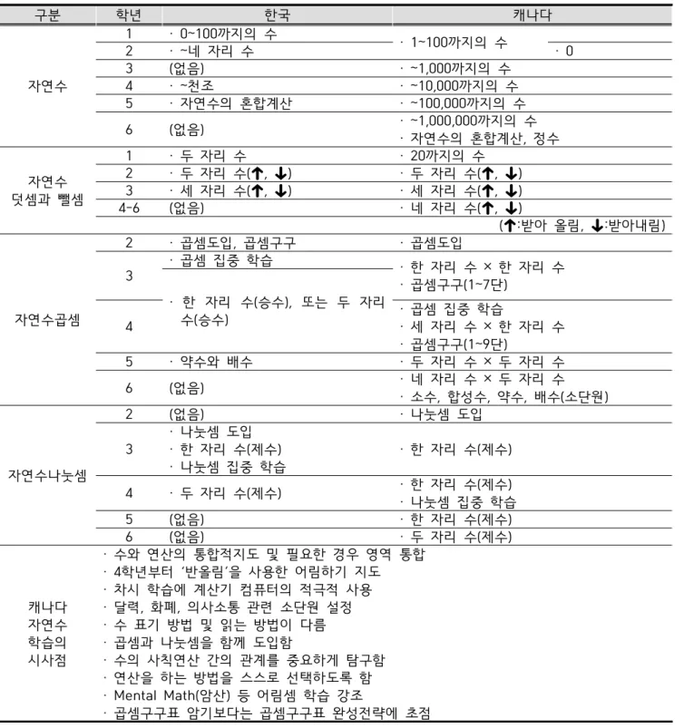 Table  2.  Analysis  of  the  introduction  and  learning  contents  of  natural  number