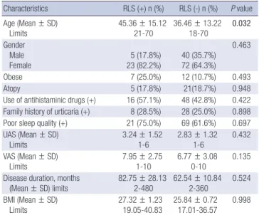 Table 2. Clinical and demographic features of RLS (+) patients and RLS (-) patients  in the urticaria group