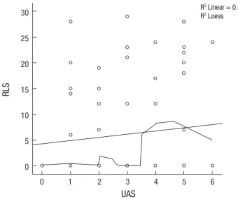 Fig. 1. Plot curve between RLS and UAS. 