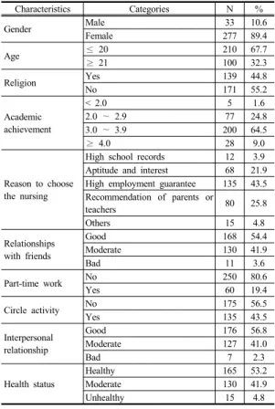 Table 1. General characteristics of subjects   (N=310)