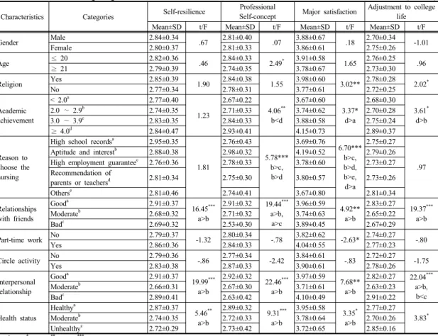 Table 2. Descriptive statistics of Self-resilience, Professional Self-concept, Major satisfaction, Adjustment  to  college  life                                                  (N=310) 3.3 연구대상자의 일반적 특성에 따른 자아탄 력성,  간호전문직  자아개념,  전공만족도  및 대학생활적응 정도의 차이 첫째