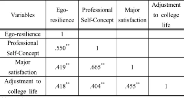 Table 4. Bivariate correlation between Self–resilience,  Professional Self-concept, Major satisfaction  and Adjustment to college life        (N=310)