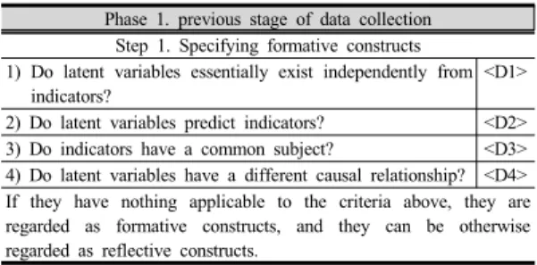 Table 1. Specifying Guideline for Formative Constructs