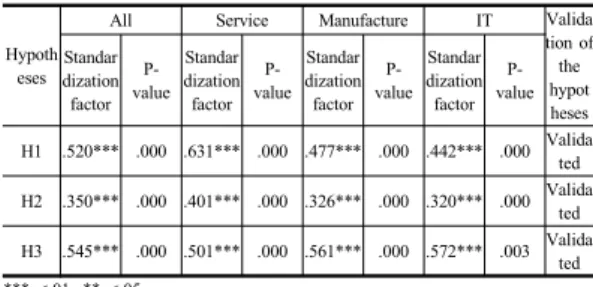 Table 10. Validation results of the hypothesis 