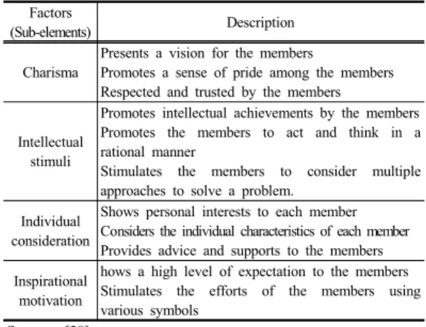 Table 1. Factors of the transformational leadership 