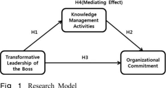 Fig. 1. Research Model