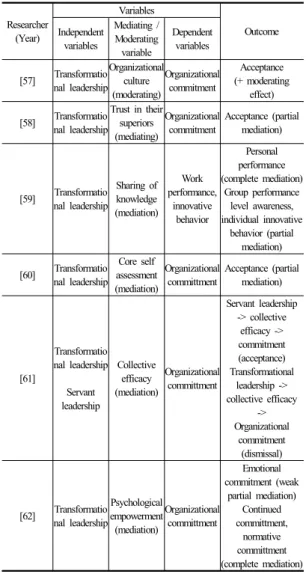 Table 2. Preceding studies on transformational leadership  and organizational validity