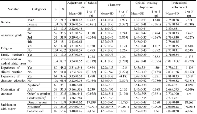 Table 1. Character, Critical Thinking Disposition, Professional Self-Concept and Adjustment of School Life by  General  Characteristics                                                                                                                         