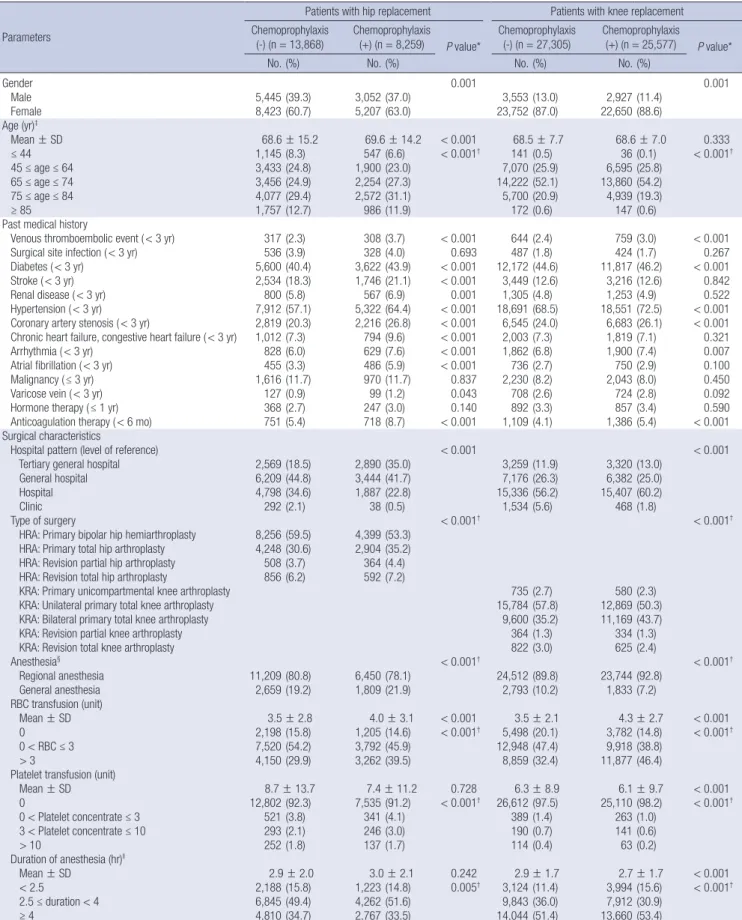 Table 1. Baseline characteristics of patients with hip and knee replacement 