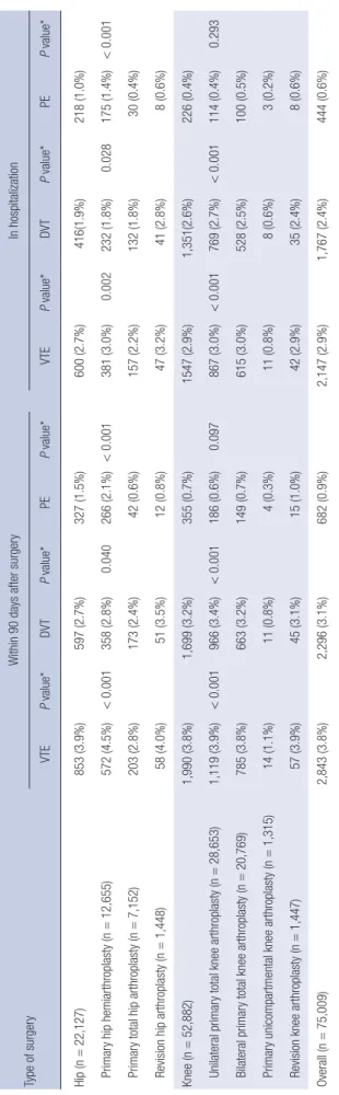 Table 2. Incidence of VTE in hospitalization and within 90 days after hip and knee replacement Type of surgery Within 90 days after surgeryIn hospitalization VTEP value*DVT       P value*PEP value*VTEP value*DVTP value*PEP value* Hip (n=22,127)853 (3.9%)59