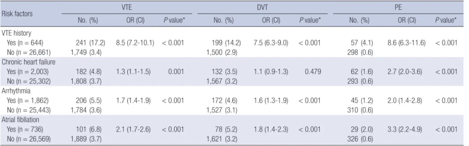 Table 5. Incidence of VTE after knee replacement in patients with significant risk factors