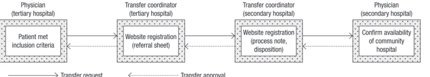 Fig. 1. Transfer process through the Regional Transfer Network System.