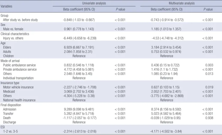 Table 3. The results of univariate and multivariate analysis for factors associated with ED LOS